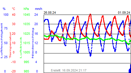 Grafik der Wettermesswerte der Woche 35 / 2024