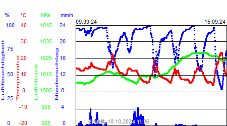 Grafik der Wettermesswerte der Woche 37 / 2024