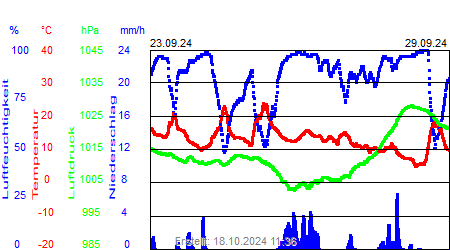 Grafik der Wettermesswerte der Woche 39 / 2024