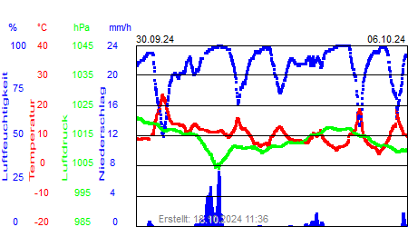 Grafik der Wettermesswerte der Woche 40 / 2024