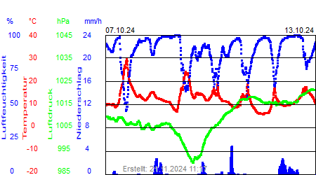 Grafik der Wettermesswerte der Woche 41 / 2024