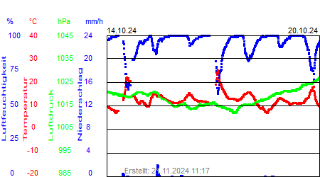 Grafik der Wettermesswerte der Woche 42 / 2024