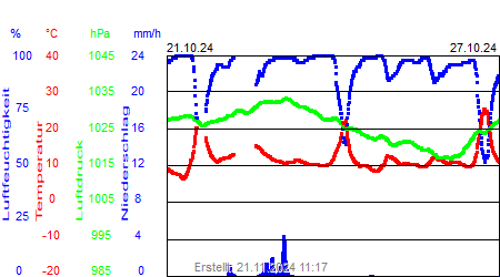 Grafik der Wettermesswerte der Woche 43 / 2024