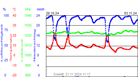 Grafik der Wettermesswerte der Woche 44 / 2024