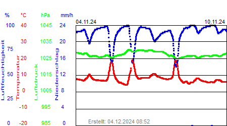 Grafik der Wettermesswerte der Woche 45 / 2024