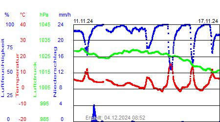 Grafik der Wettermesswerte der Woche 46 / 2024