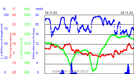 Grafik der Wettermesswerte der Woche 47 / 2024