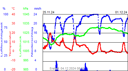 Grafik der Wettermesswerte der Woche 48 / 2024