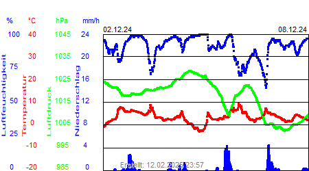 Grafik der Wettermesswerte der Woche 49 / 2024