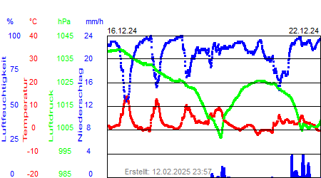 Grafik der Wettermesswerte der Woche 51 / 2024