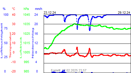 Grafik der Wettermesswerte der Woche 52 / 2024