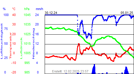 Grafik der Wettermesswerte der Woche 53 / 2024