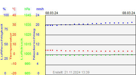 Grafik der Wettermesswerte vom 08. März 2024