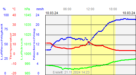 Grafik der Wettermesswerte vom 10. März 2024