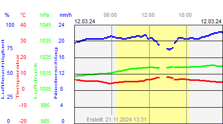 Grafik der Wettermesswerte vom 12. März 2024