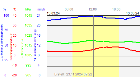 Grafik der Wettermesswerte vom 13. März 2024