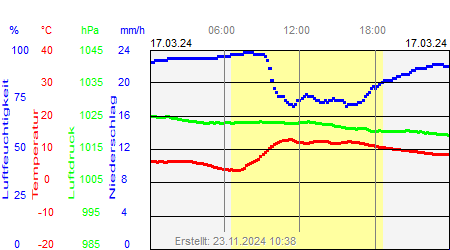 Grafik der Wettermesswerte vom 17. März 2024