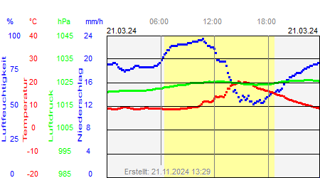 Grafik der Wettermesswerte vom 21. März 2024