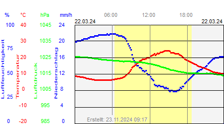 Grafik der Wettermesswerte vom 22. März 2024