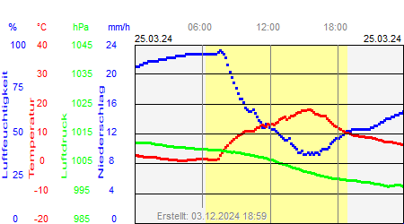 Grafik der Wettermesswerte vom 25. März 2024