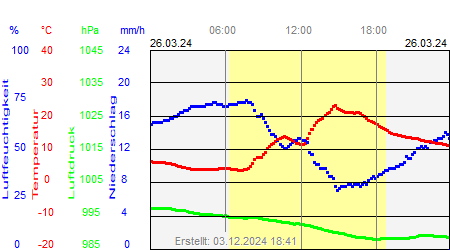 Grafik der Wettermesswerte vom 26. März 2024