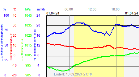 Grafik der Wettermesswerte vom 01. April 2024