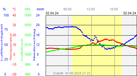 Grafik der Wettermesswerte vom 02. April 2024