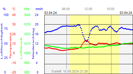 Grafik der Wettermesswerte vom 03. April 2024