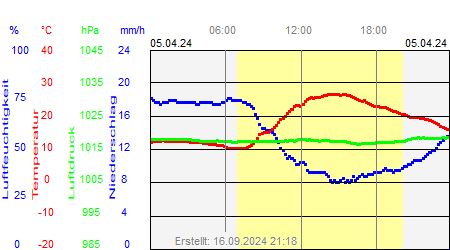 Grafik der Wettermesswerte vom 05. April 2024