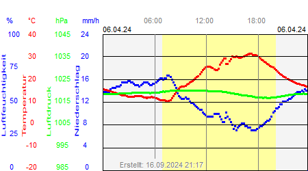 Grafik der Wettermesswerte vom 06. April 2024