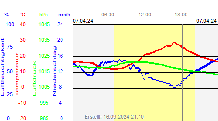 Grafik der Wettermesswerte vom 07. April 2024