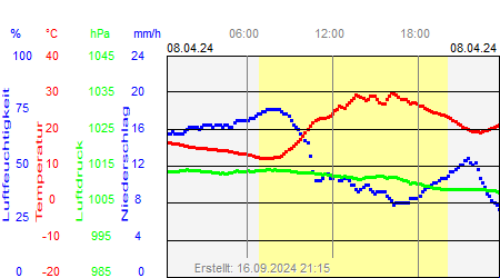 Grafik der Wettermesswerte vom 08. April 2024