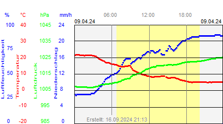 Grafik der Wettermesswerte vom 09. April 2024