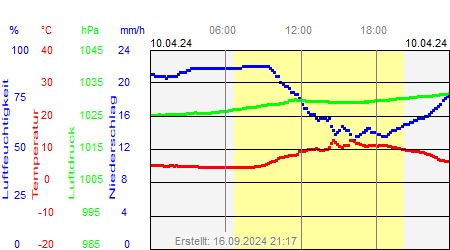 Grafik der Wettermesswerte vom 10. April 2024