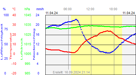 Grafik der Wettermesswerte vom 11. April 2024