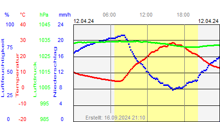 Grafik der Wettermesswerte vom 12. April 2024