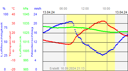 Grafik der Wettermesswerte vom 13. April 2024