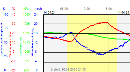 Grafik der Wettermesswerte vom 14. April 2024