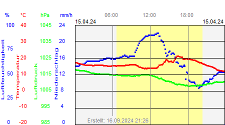 Grafik der Wettermesswerte vom 15. April 2024