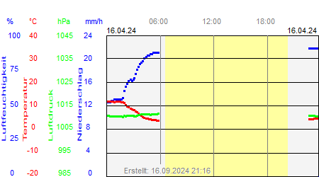 Grafik der Wettermesswerte vom 16. April 2024