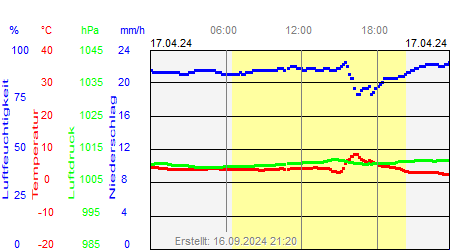 Grafik der Wettermesswerte vom 17. April 2024