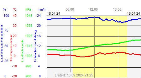 Grafik der Wettermesswerte vom 18. April 2024