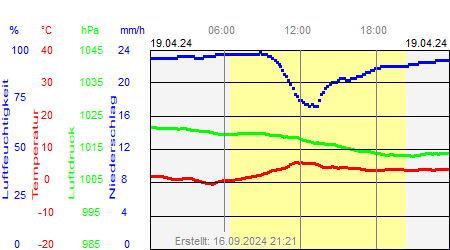 Grafik der Wettermesswerte vom 19. April 2024