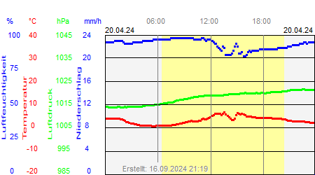 Grafik der Wettermesswerte vom 20. April 2024