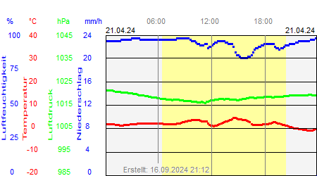 Grafik der Wettermesswerte vom 21. April 2024