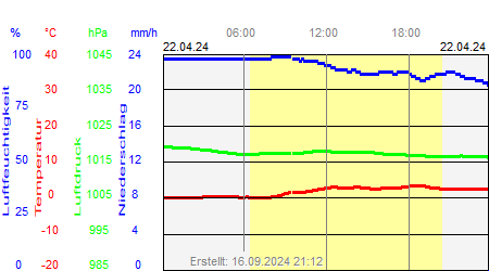 Grafik der Wettermesswerte vom 22. April 2024