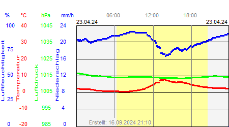 Grafik der Wettermesswerte vom 23. April 2024