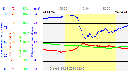 Grafik der Wettermesswerte vom 24. April 2024