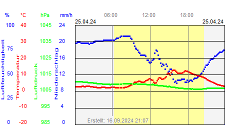 Grafik der Wettermesswerte vom 25. April 2024