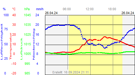 Grafik der Wettermesswerte vom 26. April 2024